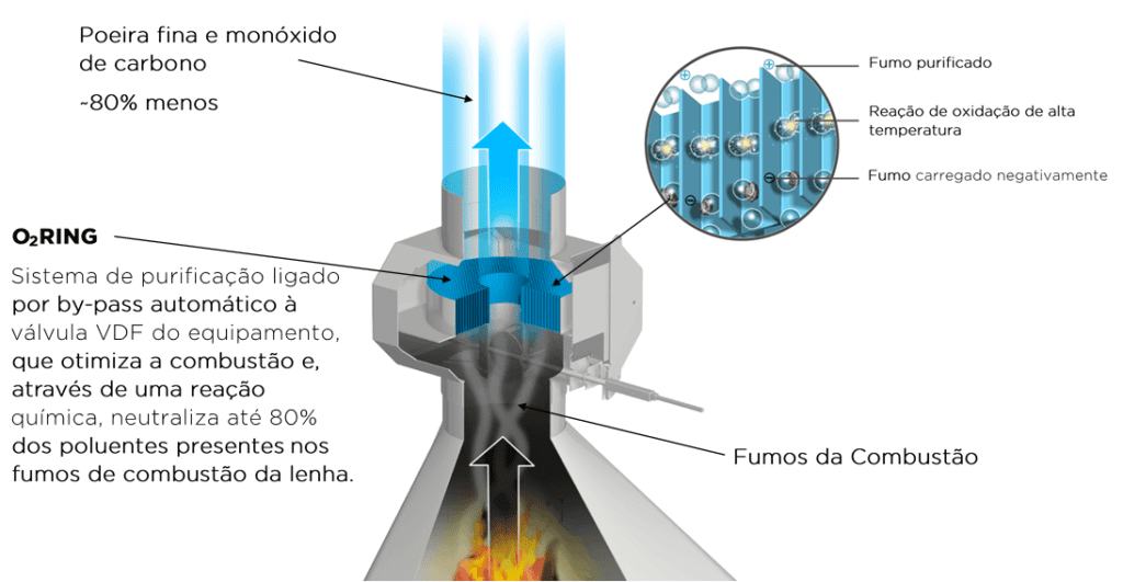 Funcionamento do o2ring