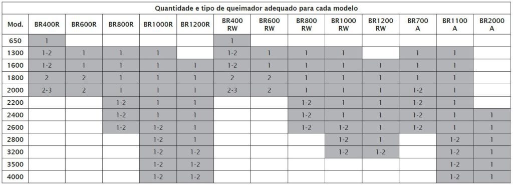 Quantidade e tipo de queimadores adequados para cada modelo da lareira encastrável de uma frente BIOJAQ BK BKBKF M