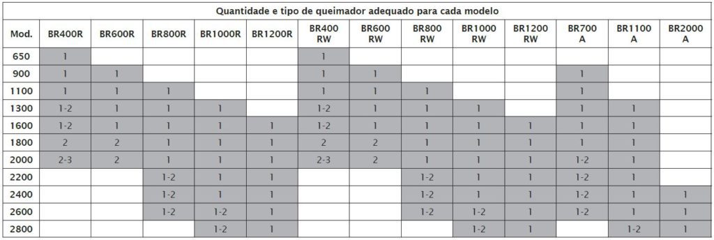 Quantidade e tipo de queimador adequado para cada modelo da lareira encastrável a bioetanol de três faces BIOJAQ BK BKBF C